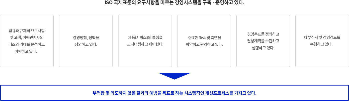 ISO국제표준 경영시스템 구축,운영
